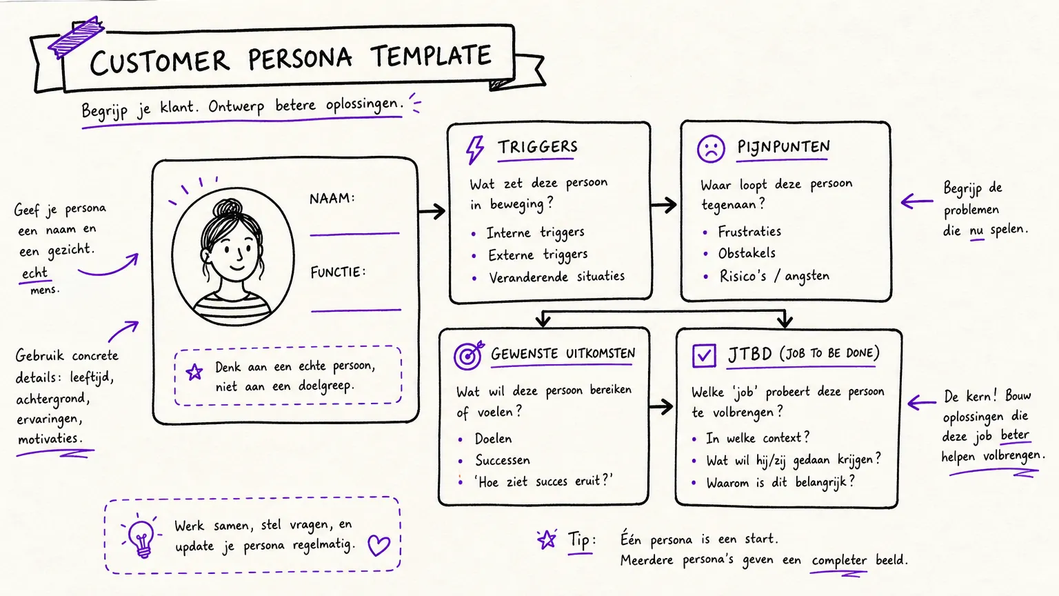 Voorbeeld van een AI gegenereerd klantpersona template