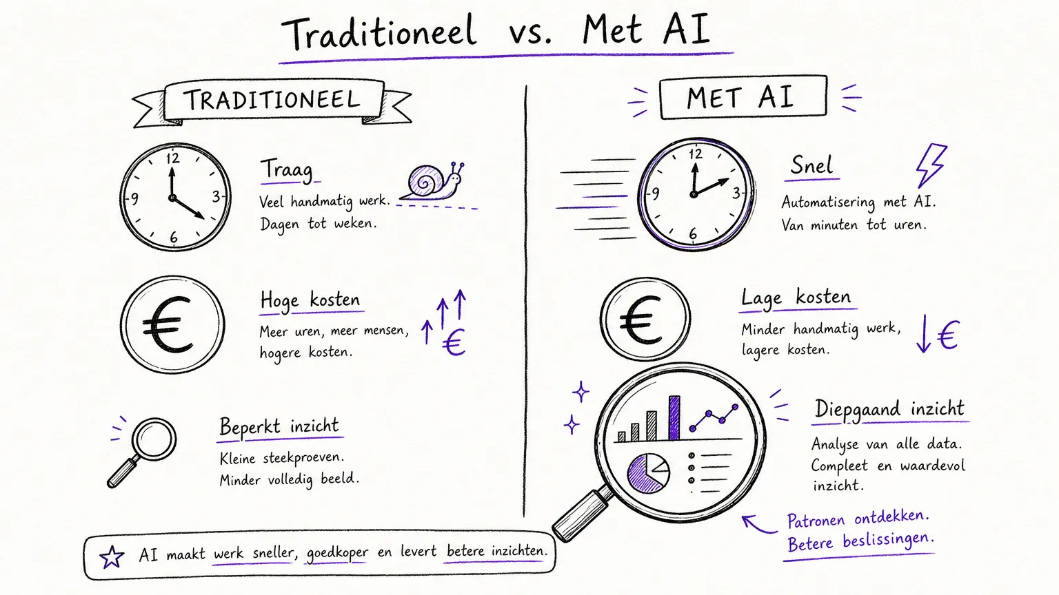 Vergelijking traditioneel klantonderzoek versus AI klantonderzoek